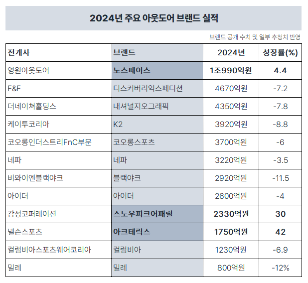 아웃도어 2024년 매출, 3개 빼고 역신장 ... 올해 '절치부심' 265-Image